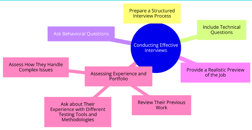 Conducting Effective Interviews