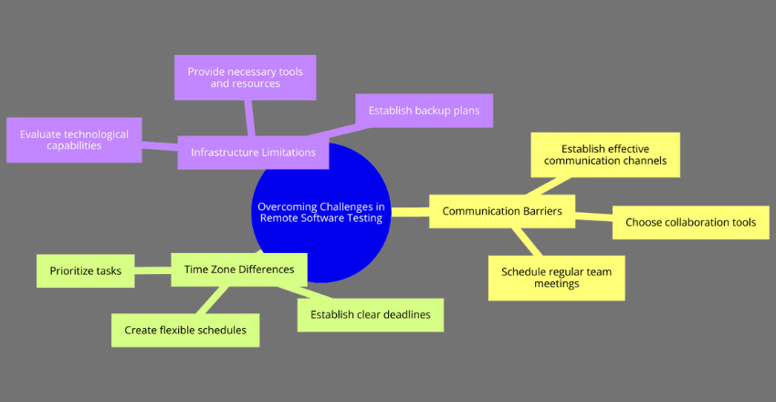 Overcoming Challenges in Remote Software Testing