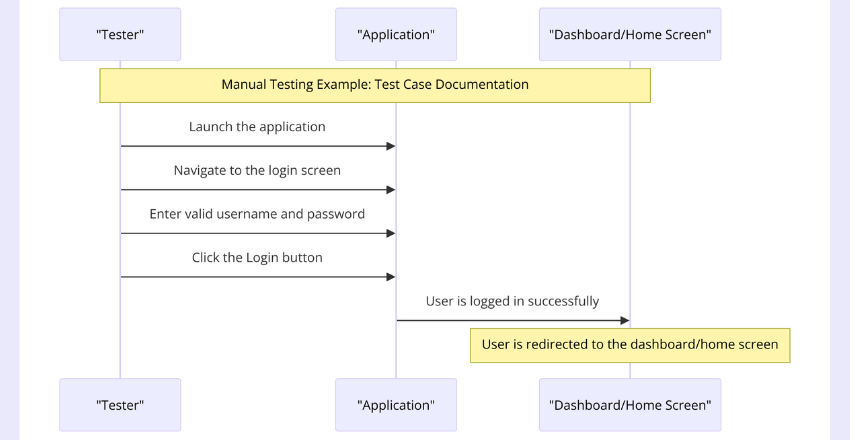 Manual Testing Example