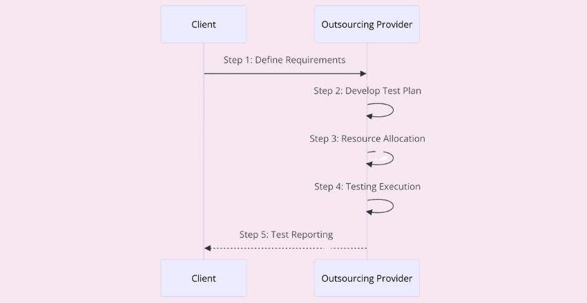 The QA Outsourcing Process