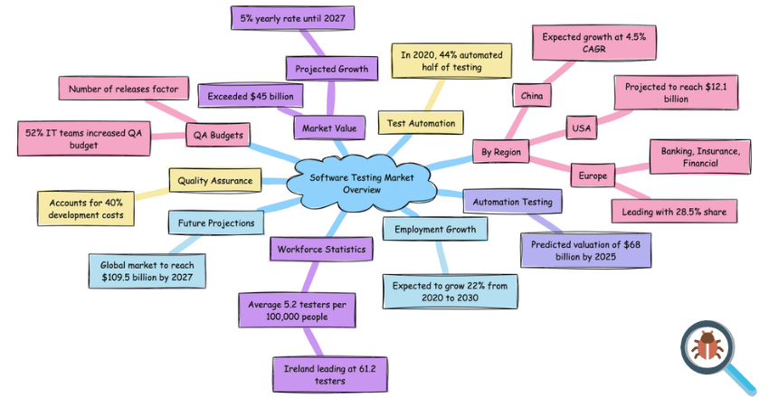 Software Testing Statistics 2024