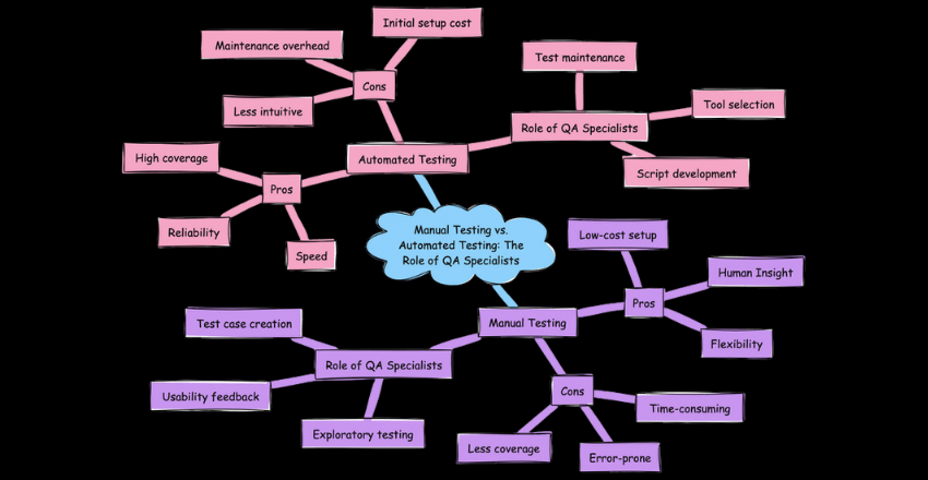 Manual Testing vs. Automated Testing: The Role of QA Specialists