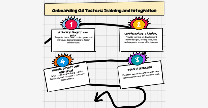 Onboarding QA Testers: Training and Integration