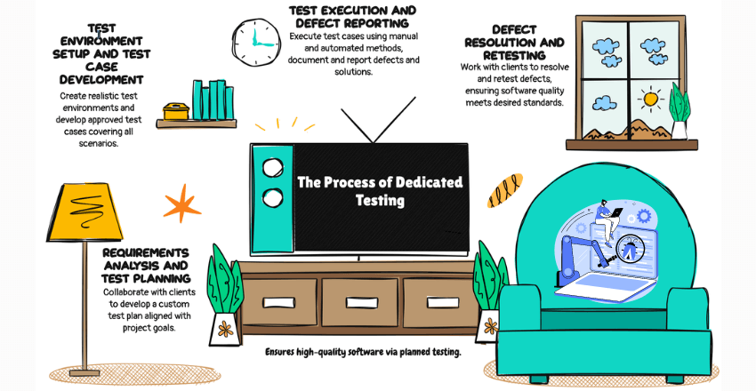 The Process of Dedicated Testing