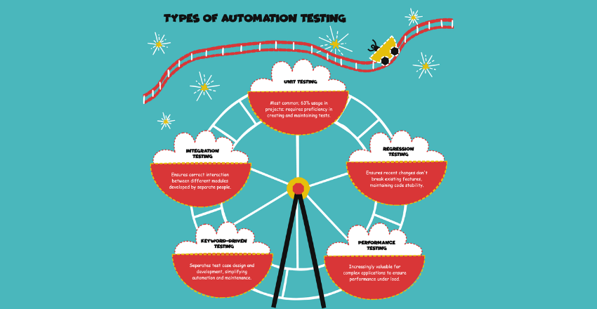 Types of Automation Testing