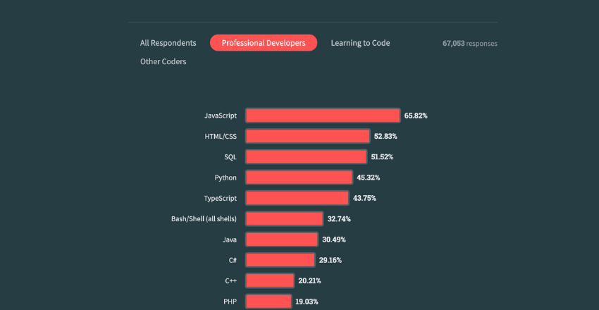 According to the 2023 Stack Overflow Developer Survey,