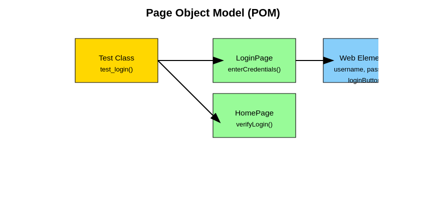 Embrace Design Patterns and Best Practices