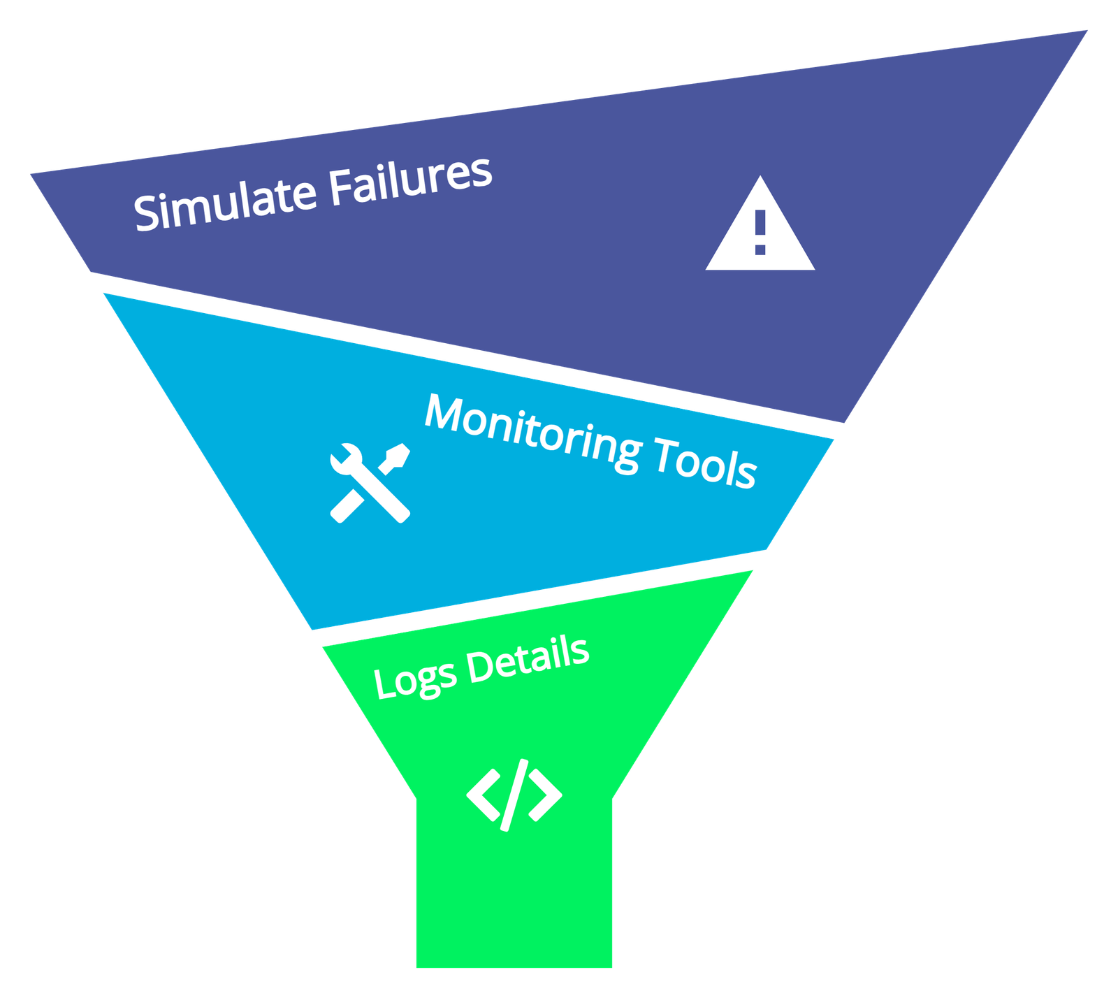 Logging & Monitoring Validation