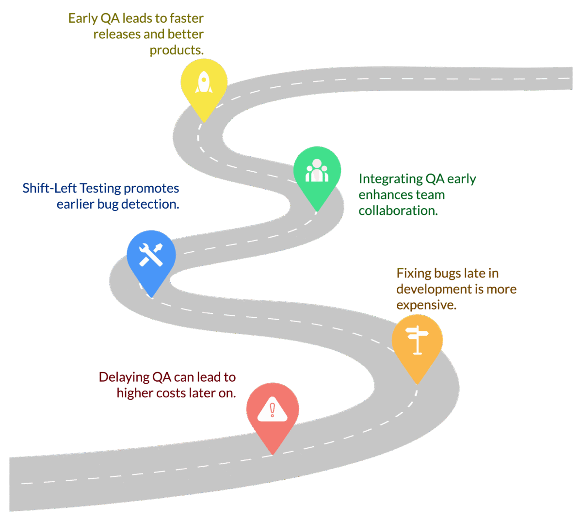 Skipping QA in the Early Stages: Why It’s a Costly Mistake & How to Fix It
