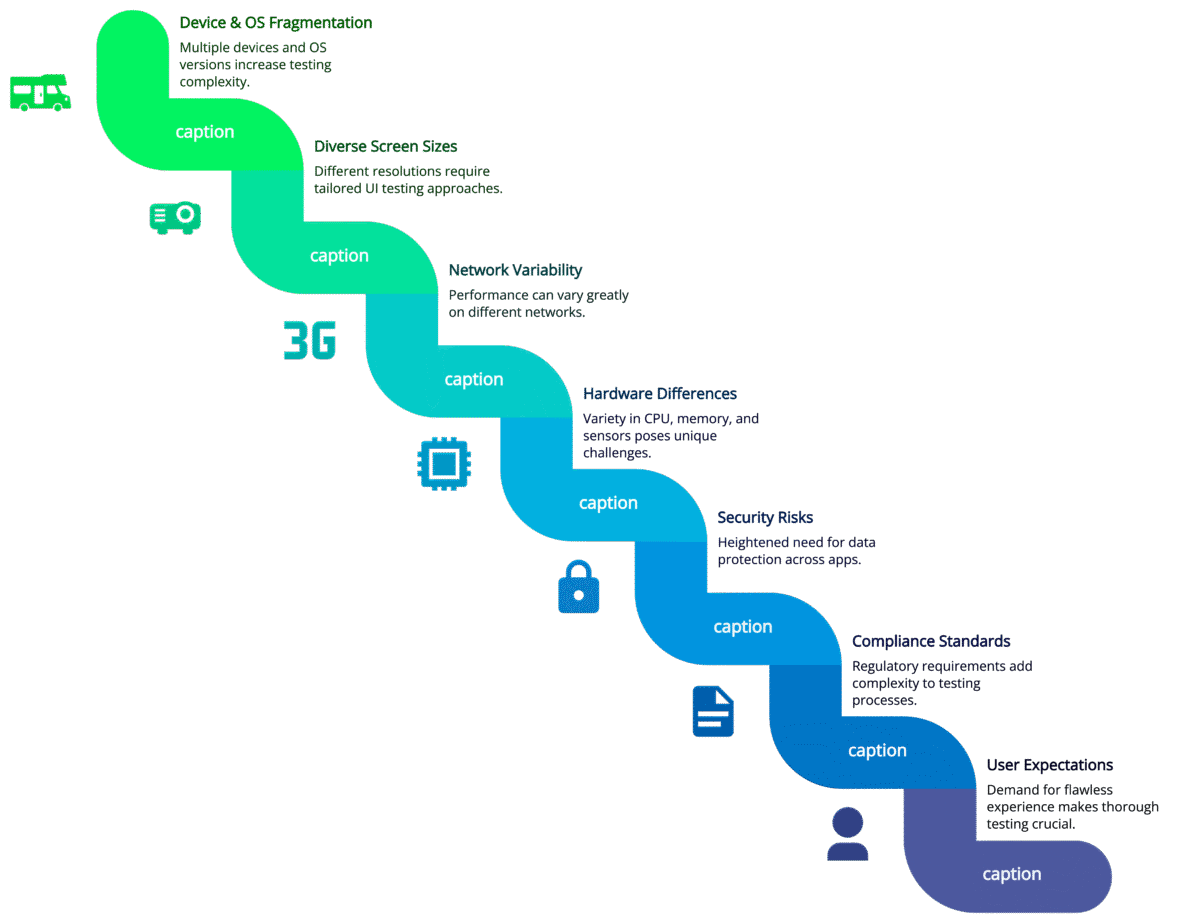 Why Mobile App Testing Is More Complex Than Ever